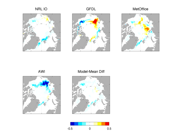 Figure 5. Differences in Sea Ice Probability (SIP) forecasts between the July and June calls for the 4 dynamical models that submitted SIP forecasts in both calls. The model-mean difference panel shows the difference in model-mean SIP for these 4 models between July and June. Figure courtesy of Ed Blanchard-Wrigglesworth.
