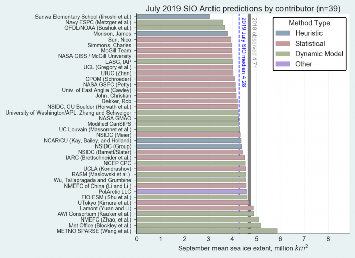 Figure 1. Distribution of SIO contributions for July estimates of September 2019 pan-Arctic sea ice extent. The PolArctic LLC method used the ICE3 model and artificial intelligence. Public/citizen contributions include: Dekker, John, Simmons, Sun, and Sanwa Elementary School. Image courtesy of Molly Hardman, NSIDC.