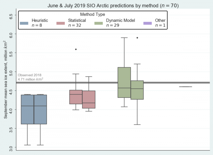 Figure 2. June and July 2019 Pan-Arctic Sea Ice Outlook submissions, sorted by method. The &quot;Other&quot; method used the ICE3 model and artificial intelligence. Image courtesy of Molly Hartman, NSIDC.