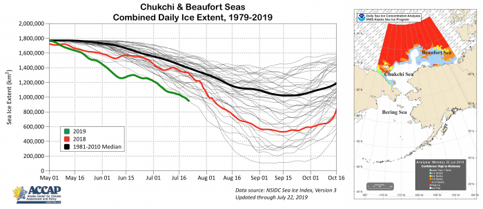 Figure 6. Annual cycle of sea-ice extent in the Chukchi and Beaufort seas for 1981–2017 (grey), 2018 (red), 2019 (green), and 1981–2010 median (black) (left). Sea ice concentration for the Bering, Chukchi, and Beaufort seas up to 22 July 2019.