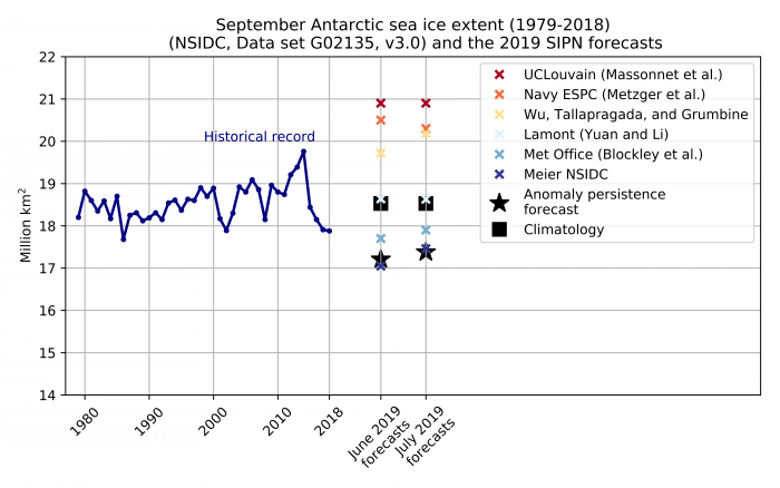 Figure 8. Historical observed September Antarctic sea-ice extent (blue line) from 1979 to 2018, the six June and July 2019 forecasts for September 2019 (colored crosses), and two benchmark forecasts: 1979–2018 mean September sea-ice extent (black square) and the May 2019 anomaly relative to 1979–2018 added to the September 1979–2018 mean (black star).