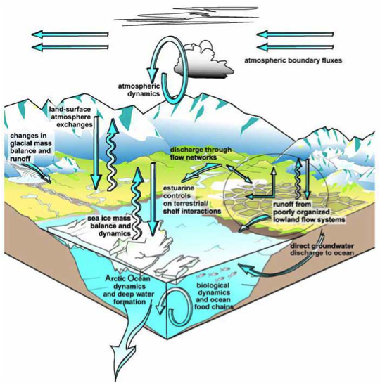 Water Cycle Model Project. FWI consisted of 22 projects,