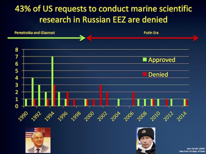 Figure 2. Outcome of U.S. requests to conduct marine scientific research in the Russian Exclusive Economic Zone. Over the 25-year period, access was granted 58% of the time. Image courtesy of J. Farrell. Data from the U.S. Department of State.