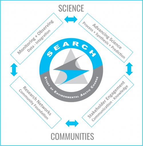 Figure 1. The shared knowledge-to-action framework encourages coordination and integration across the SEARCH action teams. Image courtesy of ARCUS.