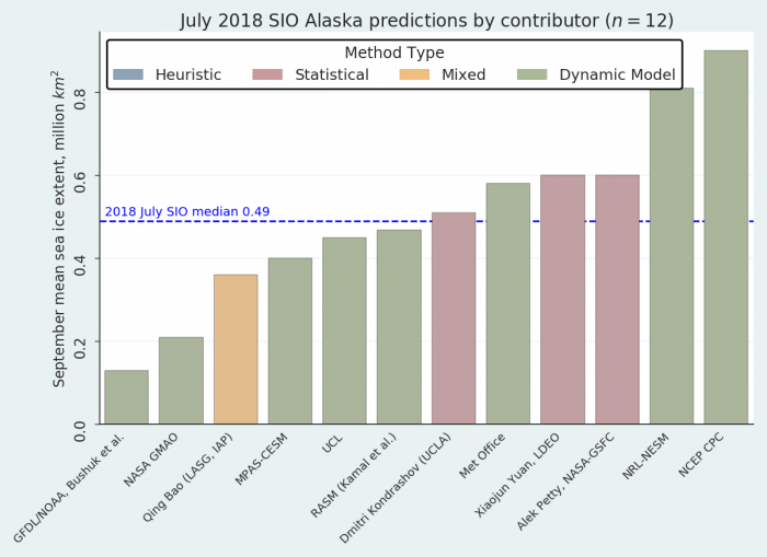 Figure 13: Distribution of July Individual Outlooks for the Alaska Region. 