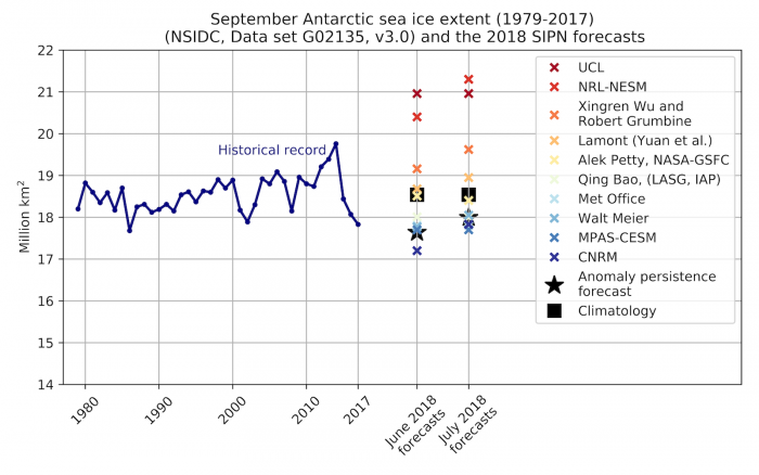 Figure 17: Historical observed September Antarctic sea ice extent (blue line) from 1979 to 2017, the 10 June 2018 forecasts for September 2018 (colored crosses), and two benchmark forecasts: 1979-2017 mean September sea ice extent (black square) and the May 2018 anomaly relative to 1979-2017 added to the September 1979-2017 mean (black star). 