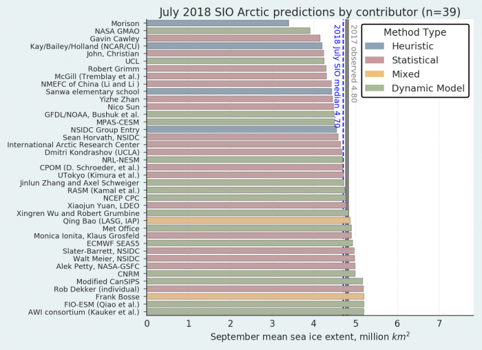 Figure 1. Distribution of the 39 July forecasts of September 2018 average Arctic sea ice extent. Public/citizen contributions include: Frank Bosse, Rob Dekker, Nico Sun, Christian John, and Sanwa Elementary School.