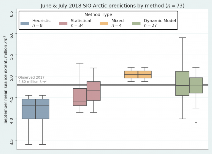 Figure 2. June (left boxes) and July (right boxes) forecasts of September average Arctic sea ice extent broken down by prediction method. 