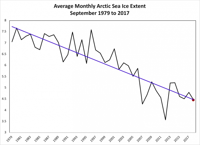 Figure 3: September average monthly sea ice extent and linear trend line based of the satellite passive microwave records, 1979-2017. Figure courtesy of NSIDC.