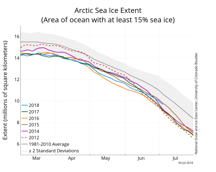 Figure 6: Daily Arctic sea ice extent from the satellite passive microwave record. Figure courtesy of NSIDC.