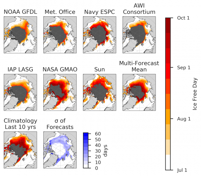 Figure 4. Forecasts of first ice-free date (IFD) for the July SIO. We also show the multi-model forecast mean, the climatology over the last 10 years, and the standard deviation across individual model forecasts (which quantifies where forecast uncertainty is greatest).