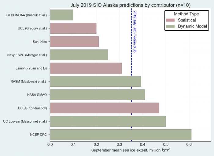 Figure 7. Distribution of SIO contributors for July estimates of September 2019 Alaska regional sea-ice extent. There were no contributions using heuristic or mixed methods. Image courtesy of Molly Hardman, NSIDC.