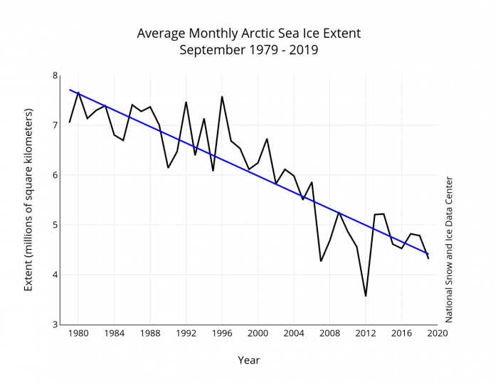 Figure 1. September average sea ice extent for 1979–2019 (black line) and linear trend line (blue line). Data from the NSIDC Sea Ice Index. Image courtesy of National Snow and Ice Data Center