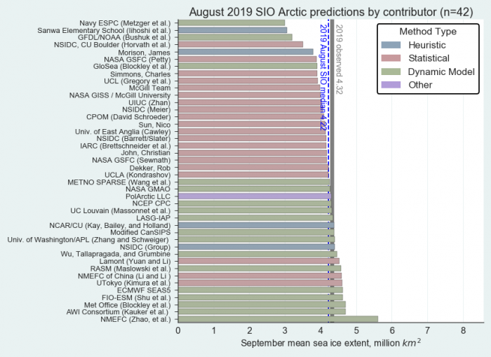 Figure 3. Distribution of SIO contributions for August estimates of September 2019 pan-Arctic sea-ice extent. The PolArctic LLC method used the ICE3 model and artificial intelligence. Public/citizen contributions include: Dekker, John, Simmons, Sun, and Sanwa Elementary School. Image courtesy of Molly Hardman, NSIDC.