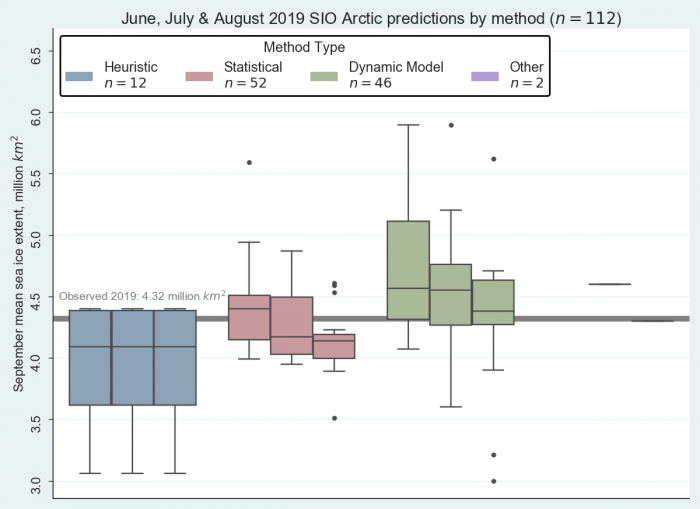 Figure 4. June, July, and August 2019 Pan-Arctic Sea Ice Outlook submissions, sorted by method. The &quot;Other&quot; method used the ICE3 model and artificial intelligence. Image courtesy of Hamilton.