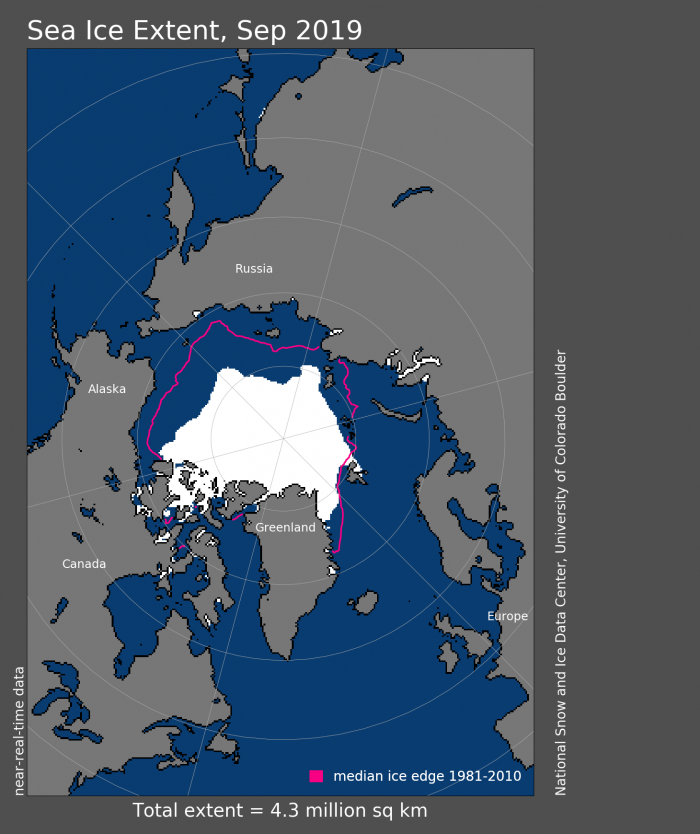 Figure 2. Arctic sea ice extent for September 2019 was 4.32 million square kilometers (1.67 million square miles). The magenta line shows the 1981 to 2010 average extent for that month. Data from the NASA Team algorithm (Cavalieri et al., 1996) and the Sea Ice Index. Image courtesy of the National Snow and Ice Data Center.